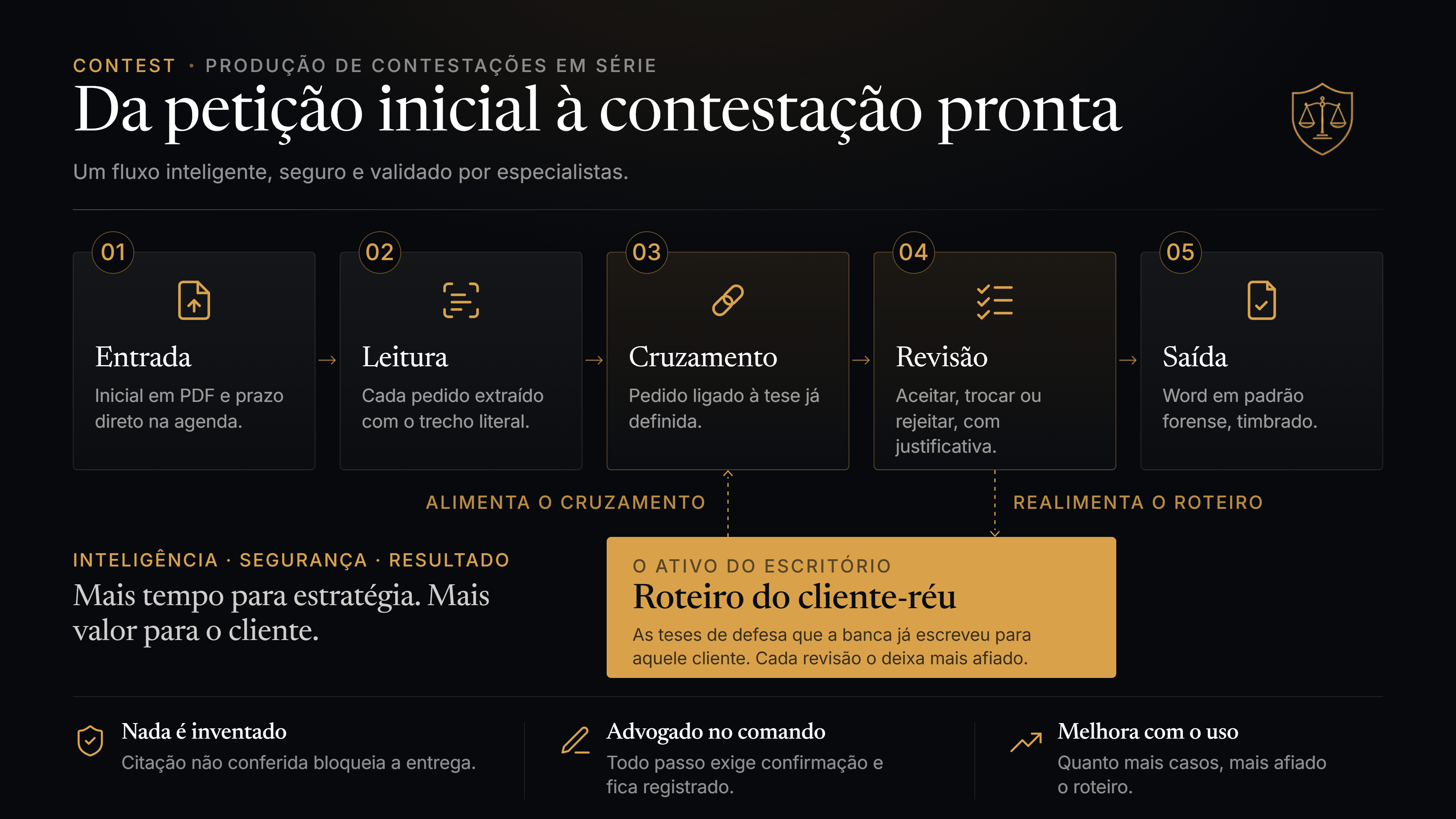 Fluxo do Contest: entrada, leitura, cruzamento, revisão e saída, alimentado pelo roteiro do cliente-réu